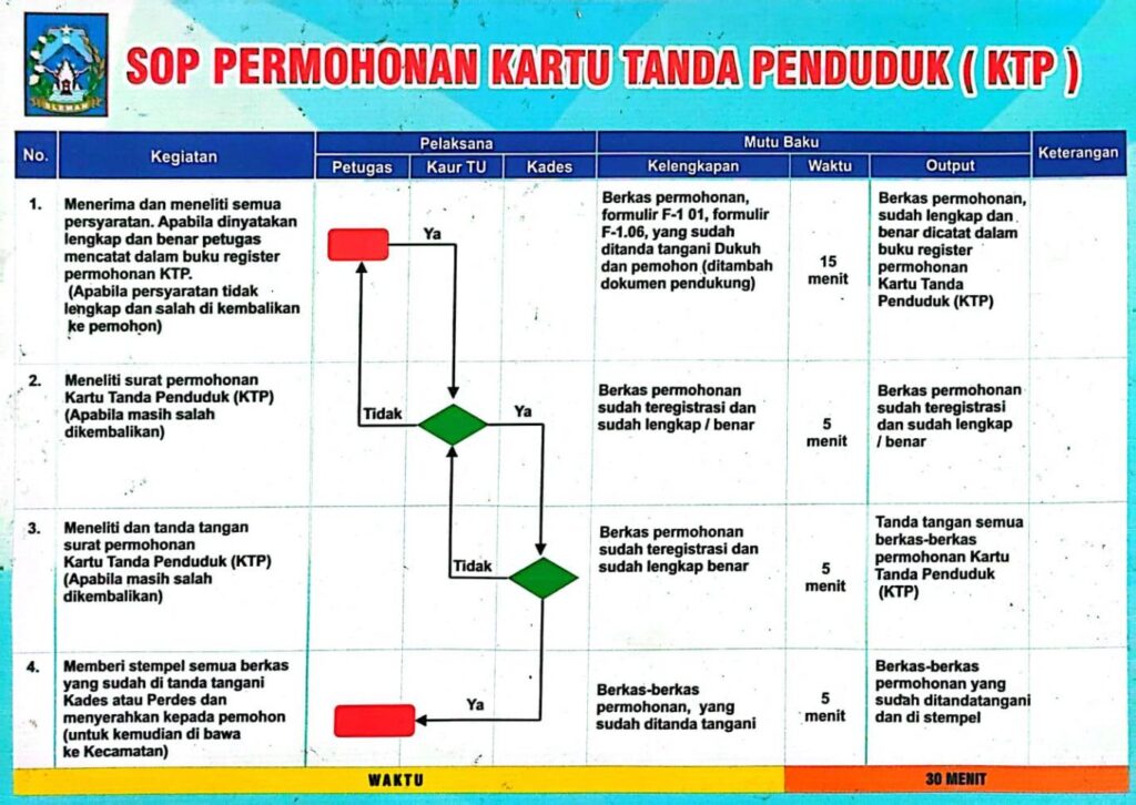 SOP PERMOHONAN KARTU TANDA PENDUDUK (KTP)