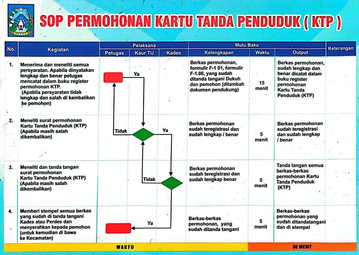 SOP PERMOHONAN KARTU TANDA PENDUDUK (KTP)